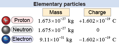 Mass and charge of three elementary particles